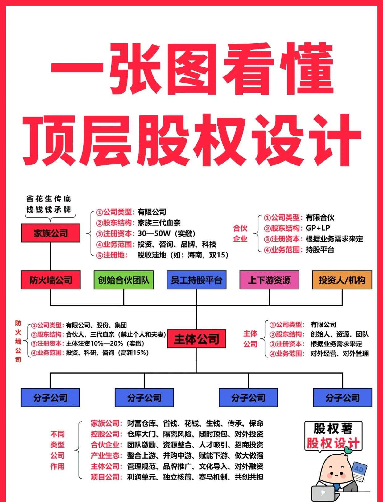 东方市高回报股权架构设计(高回报投资与理财指南)